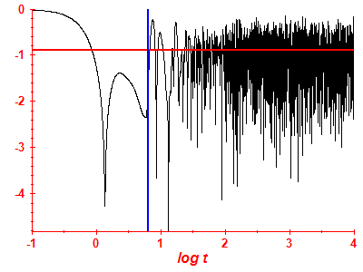 Survival probability log